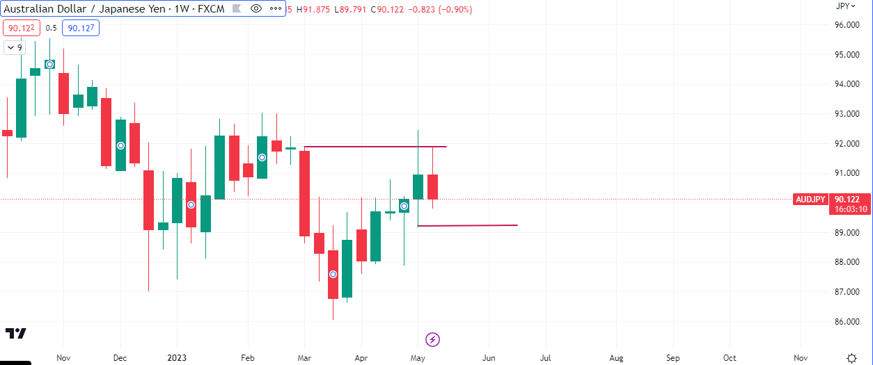 AUDJPY Weekly timeframe depicting a possible carry trade in favour of the Yen
